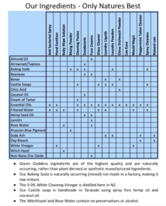 Green Goddess Natural Ingredient Chart