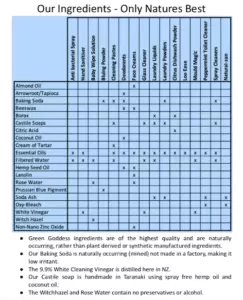 Green Goddess Natural Ingredient Chart