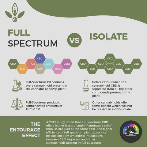 full spectrum vs isolate